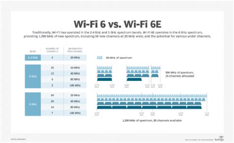 difference between wifi 6 and 6e|What Is Wi.